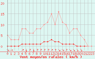 Courbe de la force du vent pour Croisette (62)