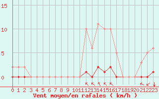 Courbe de la force du vent pour Saint-Vran (05)