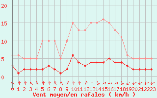 Courbe de la force du vent pour Bourg-en-Bresse (01)