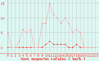 Courbe de la force du vent pour Gros-Rderching (57)