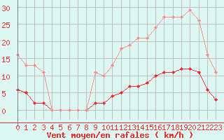 Courbe de la force du vent pour Bziers-Centre (34)