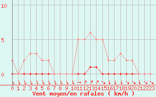 Courbe de la force du vent pour Sisteron (04)