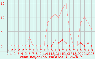 Courbe de la force du vent pour Thomery (77)