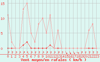 Courbe de la force du vent pour Pinsot (38)