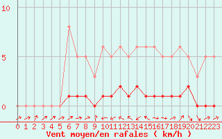 Courbe de la force du vent pour La Beaume (05)