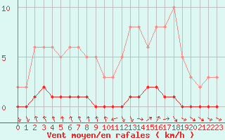 Courbe de la force du vent pour Nris-les-Bains (03)