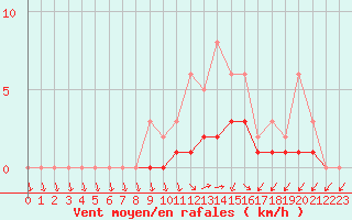 Courbe de la force du vent pour Lobbes (Be)