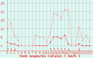 Courbe de la force du vent pour Saint-Maximin-la-Sainte-Baume (83)