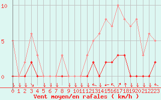 Courbe de la force du vent pour Chamonix-Mont-Blanc (74)