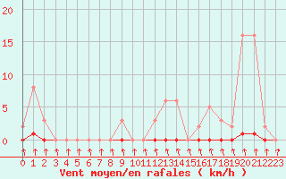 Courbe de la force du vent pour Cernay-la-Ville (78)