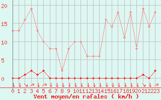 Courbe de la force du vent pour Variscourt (02)