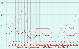 Courbe de la force du vent pour Lignerolles (03)