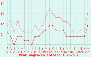 Courbe de la force du vent pour Metz (57)