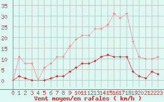 Courbe de la force du vent pour Gros-Rderching (57)