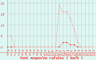 Courbe de la force du vent pour Saint-Paul-lez-Durance (13)