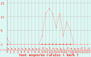 Courbe de la force du vent pour Sermange-Erzange (57)