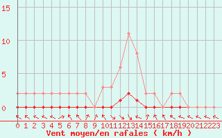 Courbe de la force du vent pour Saint-Paul-lez-Durance (13)