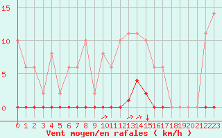Courbe de la force du vent pour Sgur-le-Chteau (19)