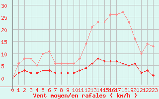 Courbe de la force du vent pour Leign-les-Bois (86)