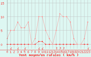 Courbe de la force du vent pour Castellbell i el Vilar (Esp)