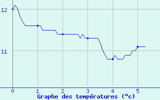 Courbe de tempratures pour Pr-en-Pail (53)