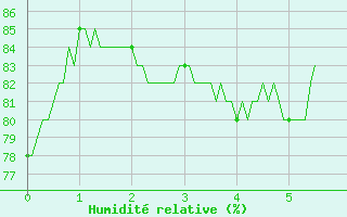 Courbe de l'humidit relative pour Livry (14)