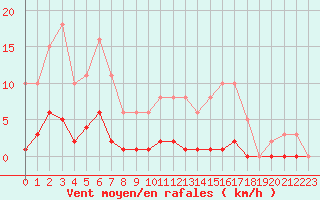 Courbe de la force du vent pour Bziers-Centre (34)