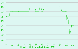 Courbe de l'humidit relative pour Sgur-le-Chteau (19)
