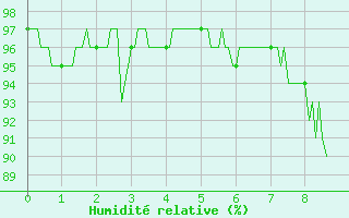 Courbe de l'humidit relative pour Thnezay (79)