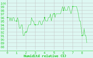 Courbe de l'humidit relative pour Rouvroy-les-Merles (60)