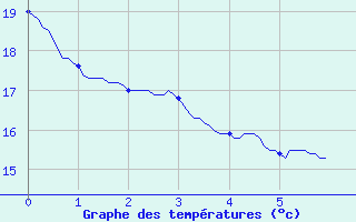 Courbe de tempratures pour Cazats (33)