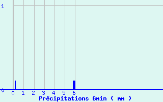 Diagramme des prcipitations pour Chateau-Ville-Vieille (05)