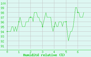 Courbe de l'humidit relative pour Prmery (58)