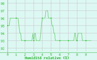 Courbe de l'humidit relative pour Abbeville (80)