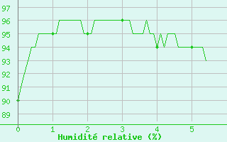 Courbe de l'humidit relative pour Damblainville (14)