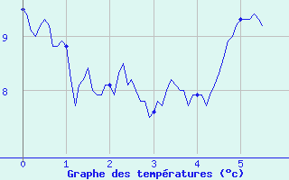 Courbe de tempratures pour Grenoble/St-Etienne-St-Geoirs (38)
