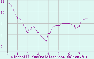 Courbe du refroidissement olien pour Bonneville (74)