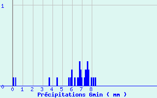 Diagramme des prcipitations pour La Lchre (73)