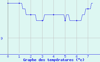 Courbe de tempratures pour Les Sauvages (69)