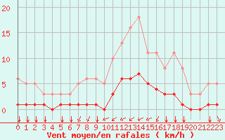 Courbe de la force du vent pour Tauxigny (37)