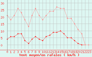Courbe de la force du vent pour Bziers-Centre (34)