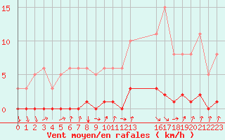 Courbe de la force du vent pour Avila - La Colilla (Esp)