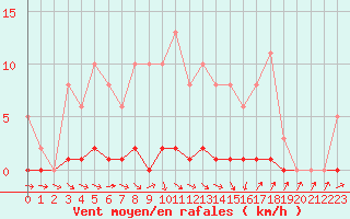 Courbe de la force du vent pour Thoiras (30)