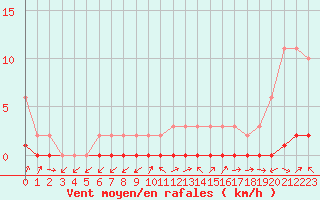 Courbe de la force du vent pour Le Luc (83)