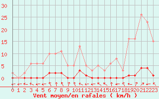 Courbe de la force du vent pour Miribel-les-Echelles (38)