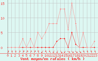 Courbe de la force du vent pour Cabris (13)