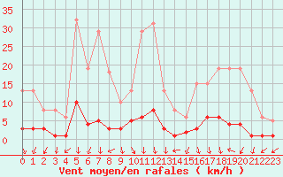 Courbe de la force du vent pour Engins (38)