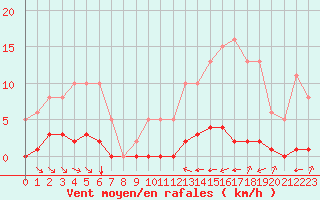 Courbe de la force du vent pour Grimentz (Sw)