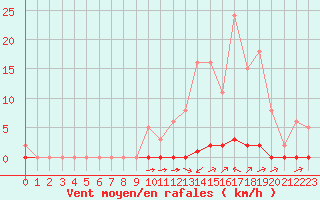 Courbe de la force du vent pour La Poblachuela (Esp)