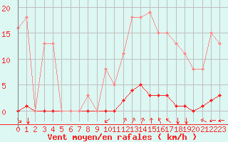 Courbe de la force du vent pour Bziers-Centre (34)
